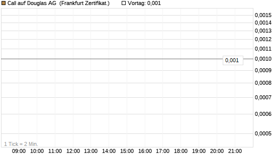 Call auf Douglas AG [DZ BANK AG] Chart
