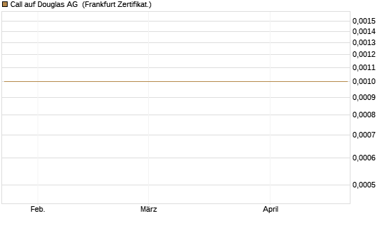 Call auf Douglas AG [DZ BANK AG] Chart
