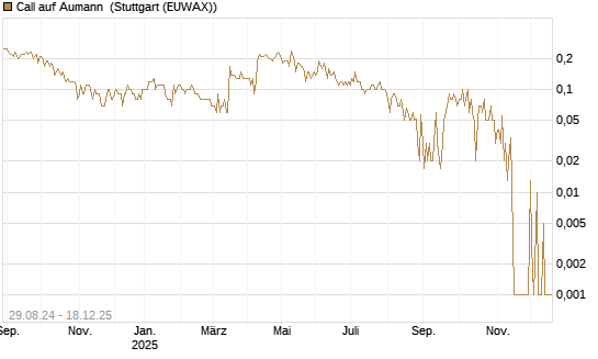 Call auf Aumann [DZ BANK AG] Chart