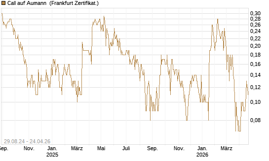 Call auf Aumann [DZ BANK AG] Chart