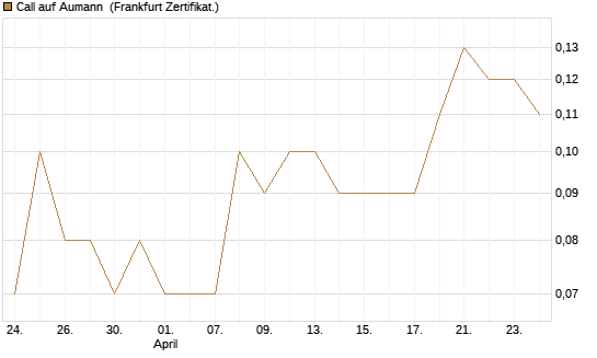Call auf Aumann [DZ BANK AG] Chart