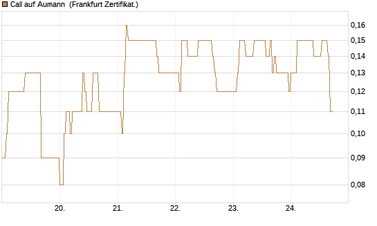 Call auf Aumann [DZ BANK AG] Chart
