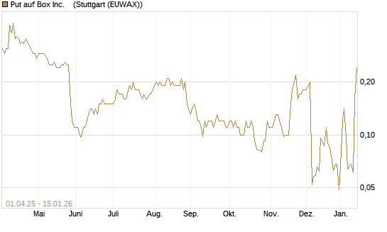 Put auf Box Inc.   [J.P. Morgan Structured Products B.V.] Chart