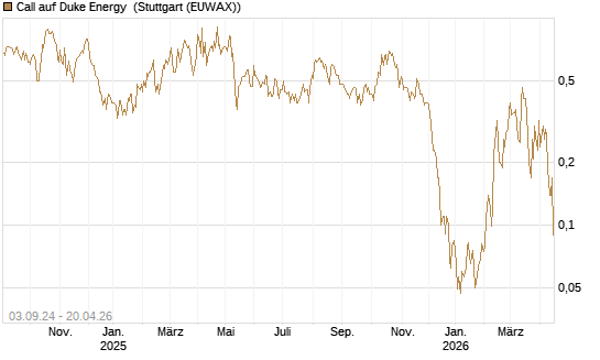 Call auf Duke Energy [J.P. Morgan Structured Products B.V.] Chart