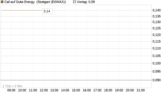 Call auf Duke Energy [J.P. Morgan Structured Products B.V.] Chart