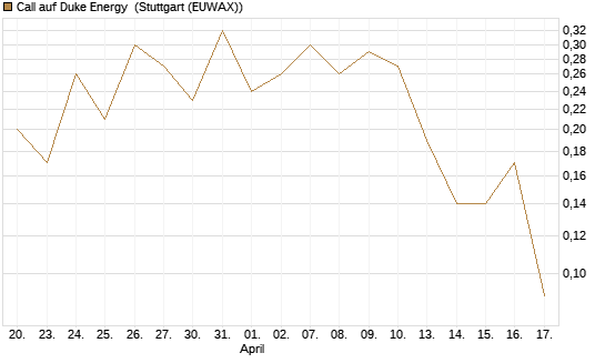 Call auf Duke Energy [J.P. Morgan Structured Products B.V.] Chart