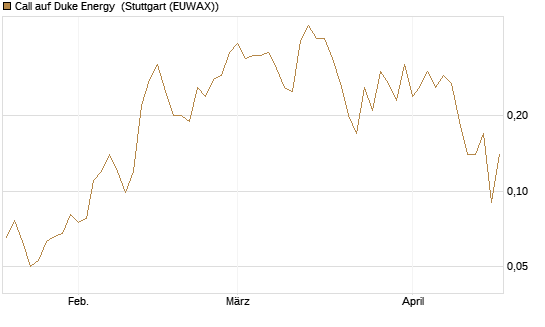 Call auf Duke Energy [J.P. Morgan Structured Products B.V.] Chart