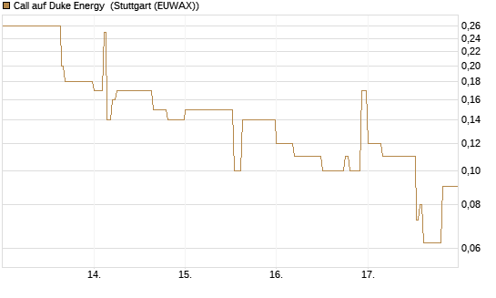 Call auf Duke Energy [J.P. Morgan Structured Products B.V.] Chart