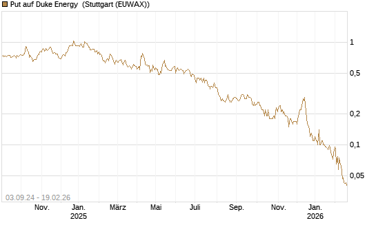 Put auf Duke Energy [J.P. Morgan Structured Products B.V.] Chart