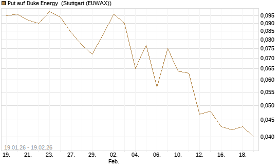 Put auf Duke Energy [J.P. Morgan Structured Products B.V.] Chart