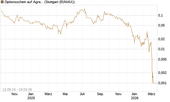 Optionsschein auf Agrana [Raiffeisen Bank Int. AG] Chart