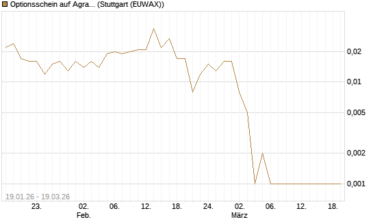 Optionsschein auf Agrana [Raiffeisen Bank Int. AG] Chart