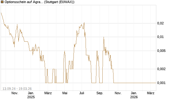 Optionsschein auf Agrana [Raiffeisen Bank Int. AG] Chart
