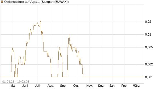 Optionsschein auf Agrana [Raiffeisen Bank Int. AG] Chart