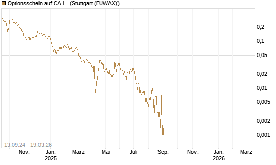 Optionsschein auf CA Immobilien Anlagen [Raiffeisen Bank Int. AG] Chart