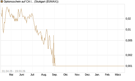 Optionsschein auf CA Immobilien Anlagen [Raiffeisen Bank Int. AG] Chart