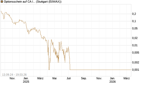 Optionsschein auf CA Immobilien Anlagen [Raiffeisen Bank Int. AG] Chart