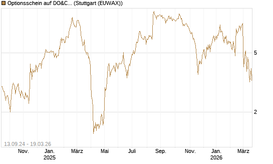 Optionsschein auf DO&CO Rest.&Catering [Raiffeisen Bank Int. AG] Chart