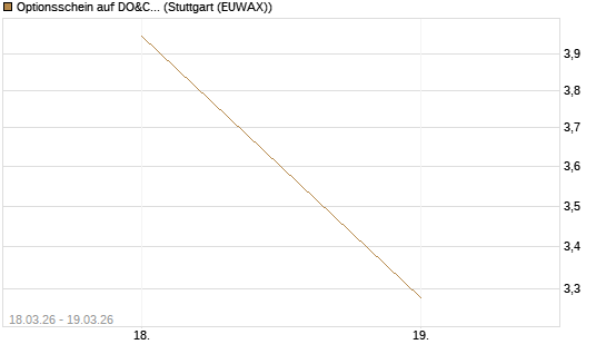 Optionsschein auf DO&CO Rest.&Catering [Raiffeisen Bank Int. AG] Chart