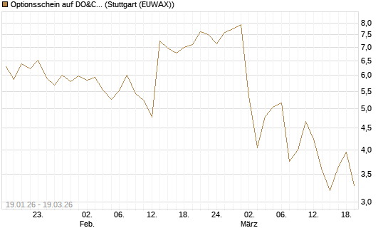 Optionsschein auf DO&CO Rest.&Catering [Raiffeisen Bank Int. AG] Chart
