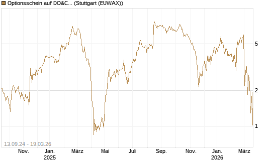 Optionsschein auf DO&CO Rest.&Catering [Raiffeisen Bank Int. AG] Chart