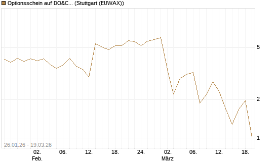 Optionsschein auf DO&CO Rest.&Catering [Raiffeisen Bank Int. AG] Chart