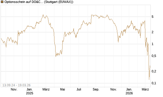 Optionsschein auf DO&CO Rest.&Catering [Raiffeisen Bank Int. AG] Chart