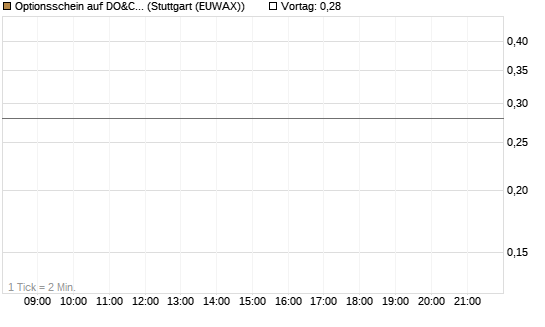 Optionsschein auf DO&CO Rest.&Catering [Raiffeisen Bank Int. AG] Chart