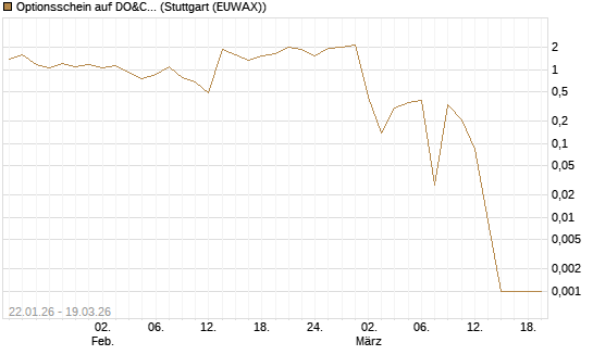 Optionsschein auf DO&CO Rest.&Catering [Raiffeisen Bank Int. AG] Chart
