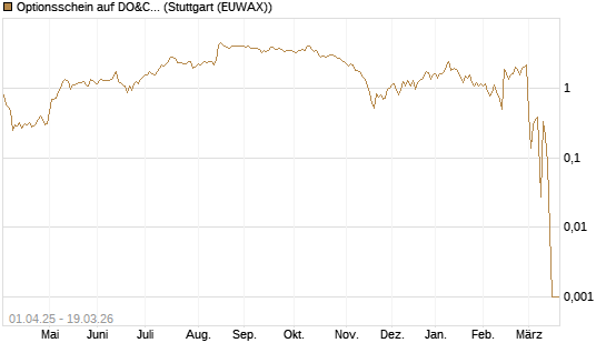Optionsschein auf DO&CO Rest.&Catering [Raiffeisen Bank Int. AG] Chart