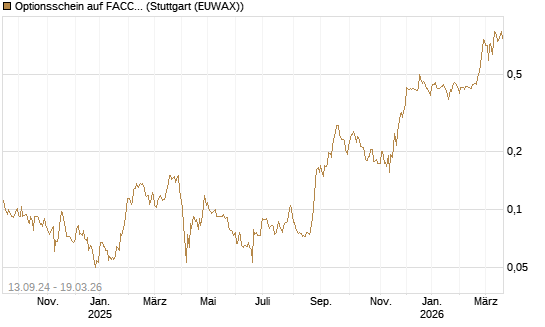 Optionsschein auf FACC AG [Raiffeisen Bank Int. AG] Chart