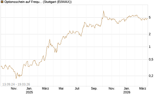 Optionsschein auf Frequentis [Raiffeisen Bank Int. AG] Chart