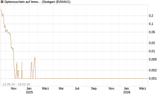 Optionsschein auf Immofinanz Immobilien Anlagen [Raiffeisen Bank Int. AG] Chart