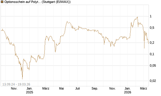 Optionsschein auf Polytec Holding [Raiffeisen Bank Int. AG] Chart