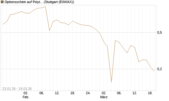 Optionsschein auf Polytec Holding [Raiffeisen Bank Int. AG] Chart