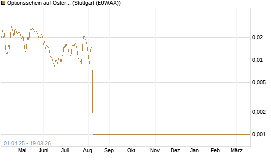 Optionsschein auf Österreichische Post [Raiffeisen Bank Int. AG] Chart