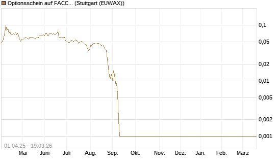 Optionsschein auf FACC AG [Raiffeisen Bank Int. AG] Chart