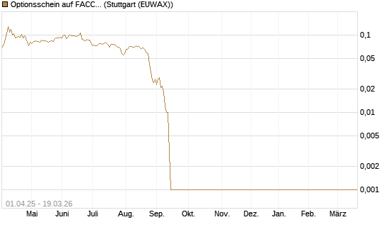 Optionsschein auf FACC AG [Raiffeisen Bank Int. AG] Chart
