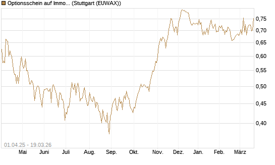 Optionsschein auf Immofinanz Immobilien Anlagen [Raiffeisen Bank Int. AG] Chart