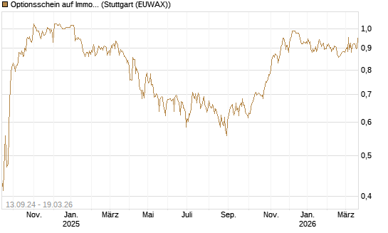 Optionsschein auf Immofinanz Immobilien Anlagen [Raiffeisen Bank Int. AG] Chart