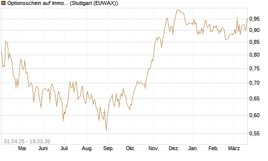Optionsschein auf Immofinanz Immobilien Anlagen [Raiffeisen Bank Int. AG] Chart