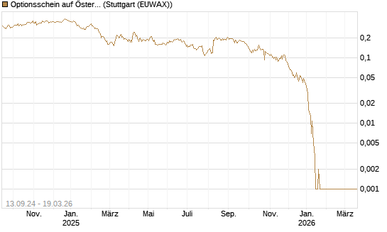 Optionsschein auf Österreichische Post [Raiffeisen Bank Int. AG] Chart