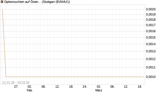 Optionsschein auf Österreichische Post [Raiffeisen Bank Int. AG] Chart