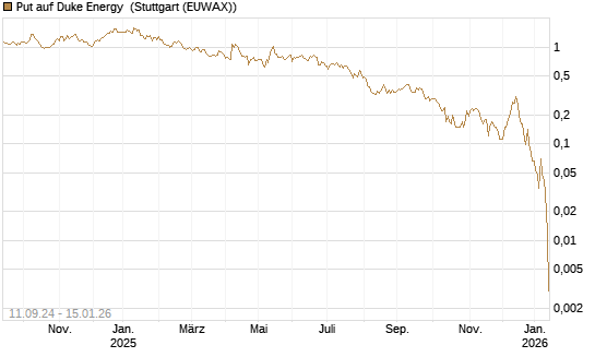 Put auf Duke Energy [J.P. Morgan Structured Products B.V.] Chart