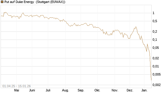 Put auf Duke Energy [J.P. Morgan Structured Products B.V.] Chart