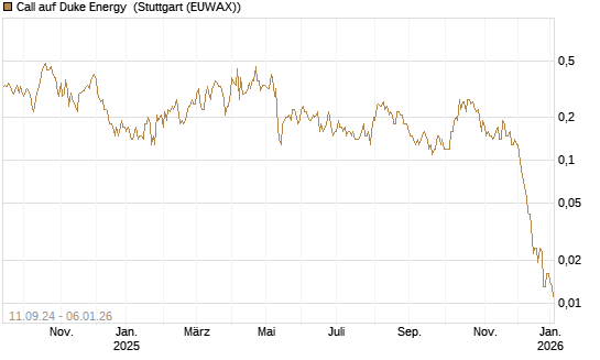 Call auf Duke Energy [J.P. Morgan Structured Products B.V.] Chart