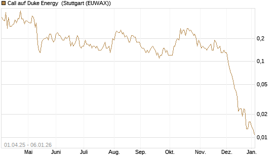 Call auf Duke Energy [J.P. Morgan Structured Products B.V.] Chart
