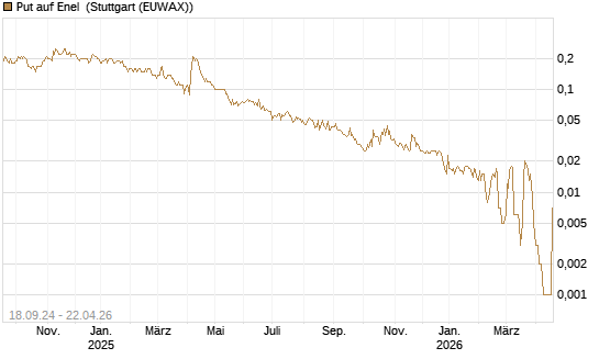 Put auf Enel [UniCredit Bank GmbH] Chart
