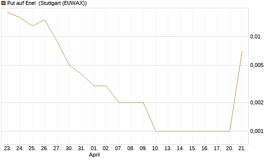 Put auf Enel [UniCredit Bank GmbH] Chart