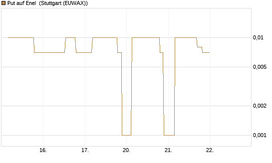 Put auf Enel [UniCredit Bank GmbH] Chart
